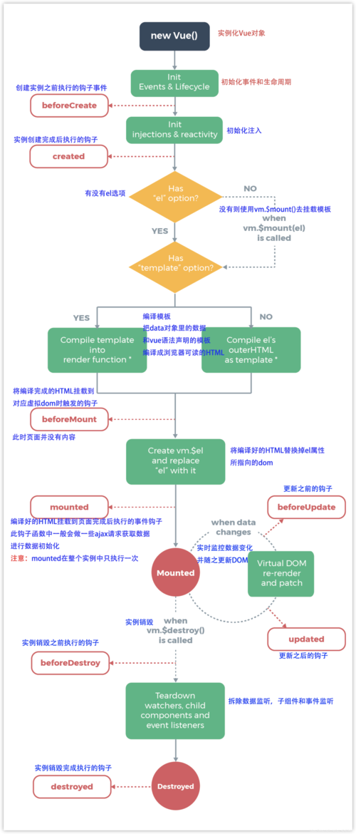 Vue.js中有哪些关键的生命周期钩子函数？插图