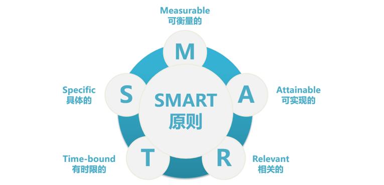 smart原则的五大要素是什么？插图