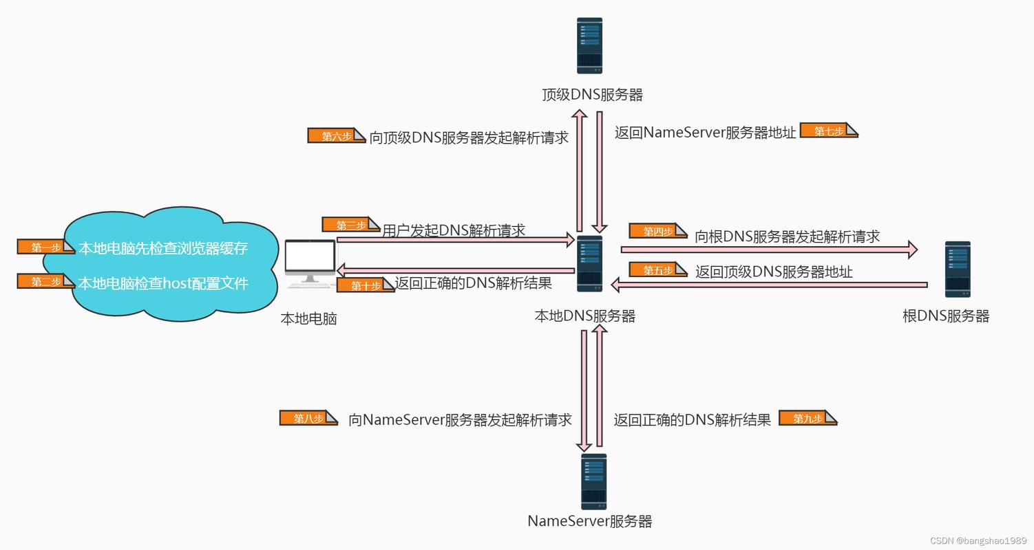 如何配置和开启公网DNS解析服务器？插图