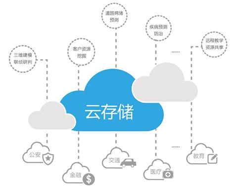 如何成功搭建高效且安全的云存储系统？插图4