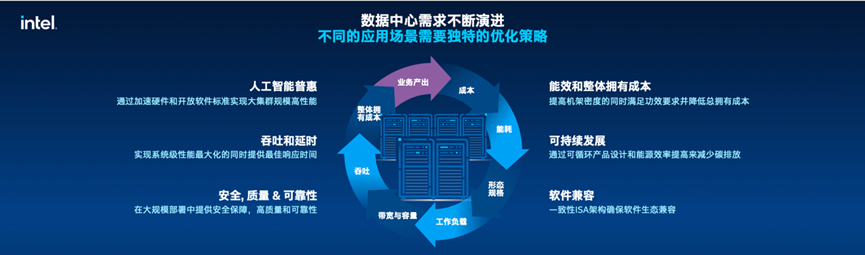 Intel 数据中心首发能效核，144核高密度，机架密度升3倍插图