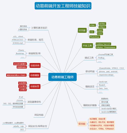 前端工程师需要掌握哪些知识插图2