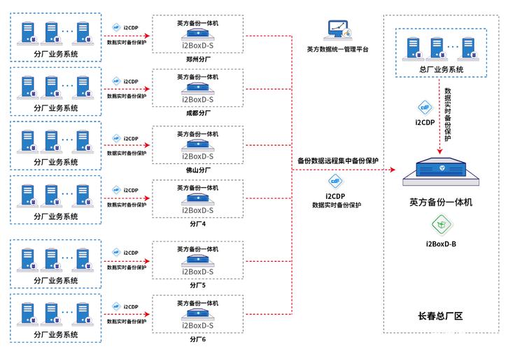 云服务器异地备份方案是什么插图4