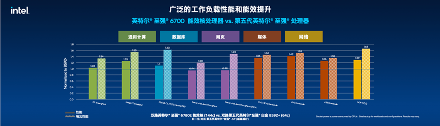 Intel 数据中心首发能效核，144核高密度，机架密度升3倍插图6