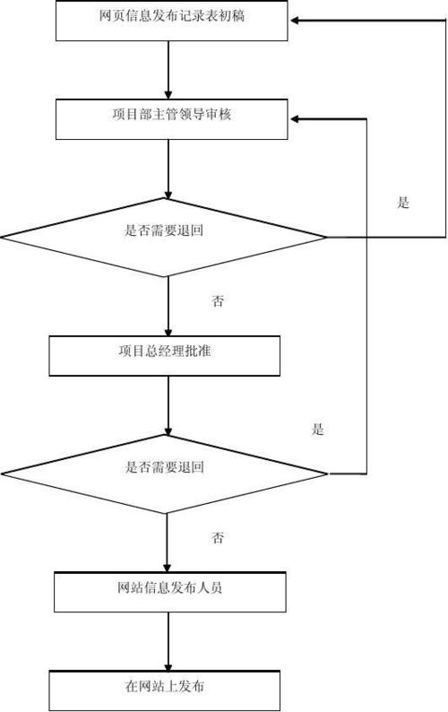 公司网站发布流程_流程发布插图4