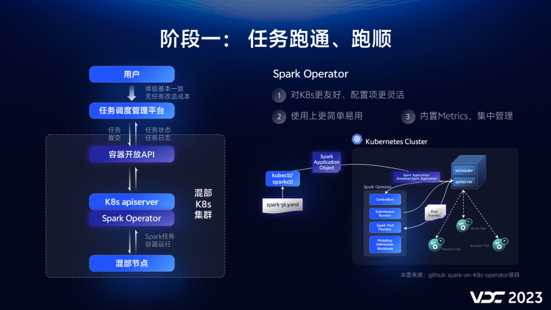 vivo 在离线混部探索与实践插图30