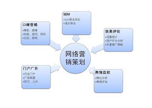 互联网营销技巧插图1