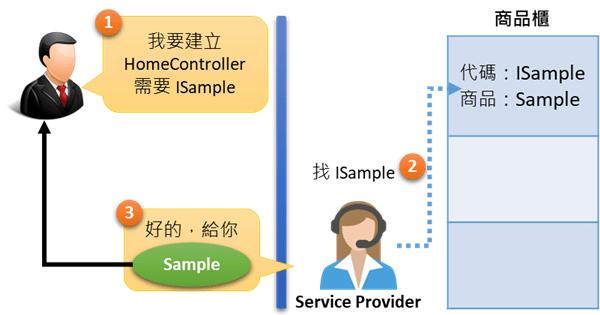 依赖注入，软件开发中的革命性设计模式？插图4