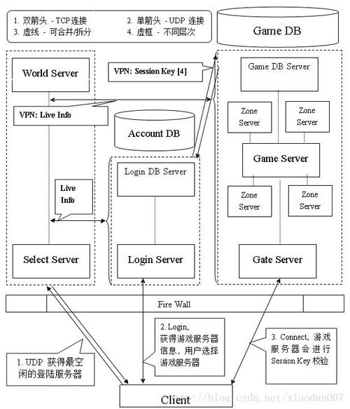 如何实施传奇新服务器的架设方案？插图