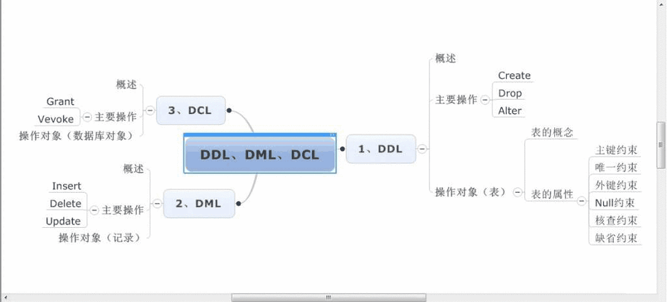 数据定义语言（ddl）与数据操纵语言（dml），它们在数据库管理中扮演着怎样不同的角色？插图