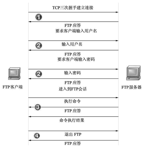 FTP服务器的核心功能包括哪些？插图4