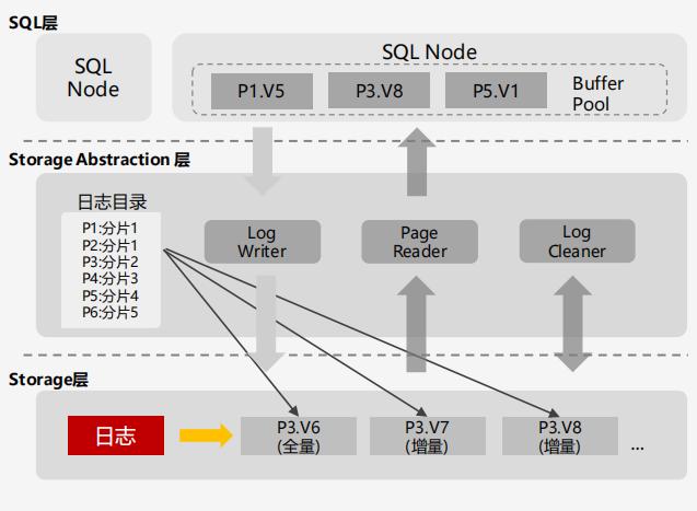 如何利用图解云数据库GaussDB(for MySQL)实现单向图的存储与查询？插图2