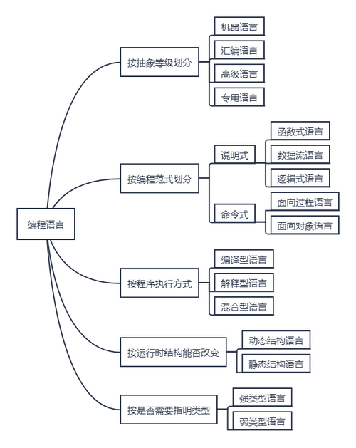 编程语言的多样性，我们如何对它们进行分类？插图4