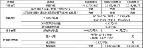 如何理解对象存储OBS的计费标准？插图