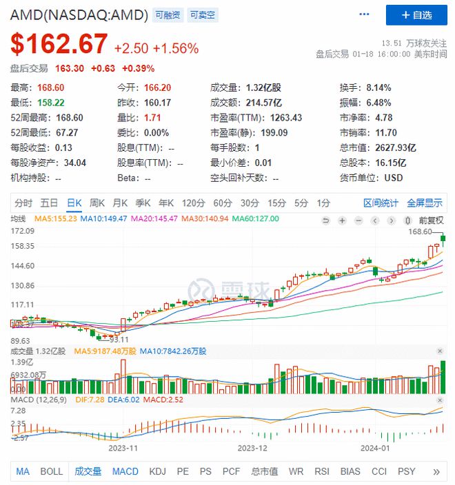 投资者热捧AI芯片，AMD英伟达股价创新高插图2