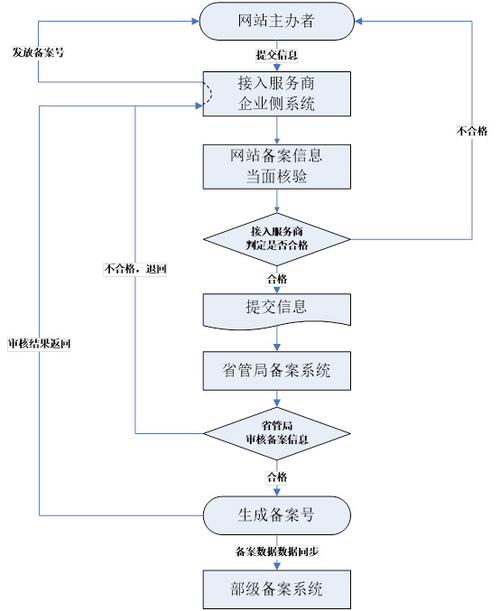 公司网站维护流程_分公司或子公司网站是否可以备案到总公司备案中插图4