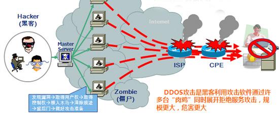 如何有效防范DDoS攻击，关键策略与风险缓解方法？插图2