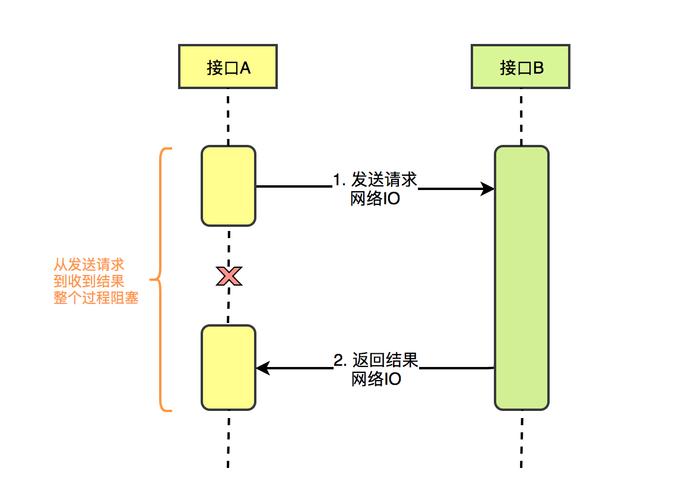 Java中的线程同步与异步有何本质区别？插图2