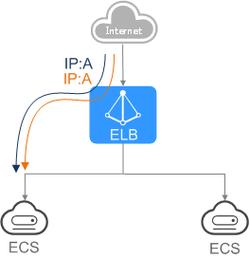 如何利用弹性负载均衡ELB优化云环境下的应用场景？插图4