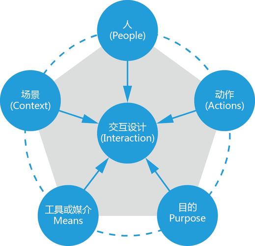 交互设计，连接用户与数字世界的桥梁？插图