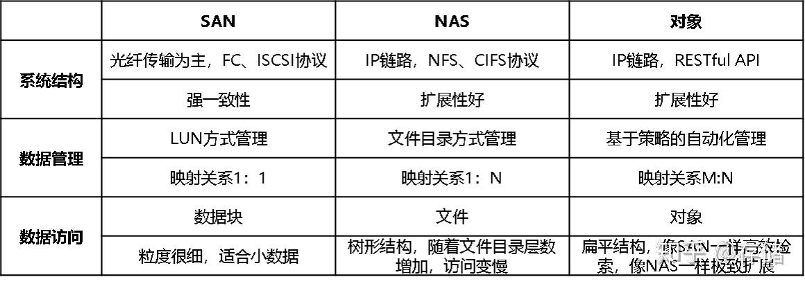 如何满足对象存储的条件要求？插图4