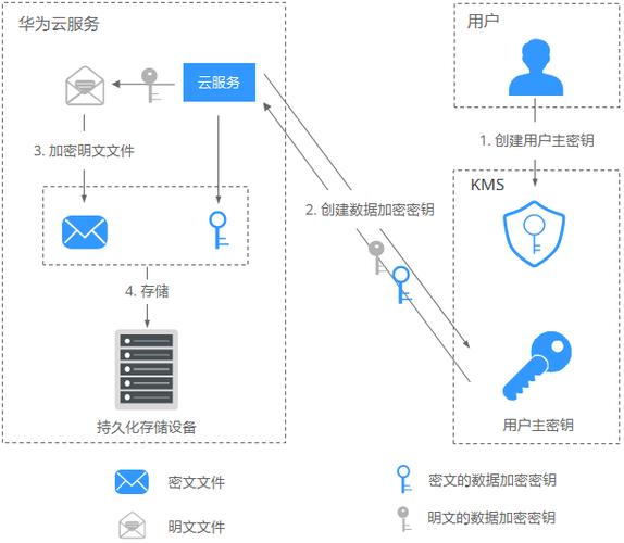 如何有效利用华为云KMS服务实现批处理与数据流的高效结合？插图4