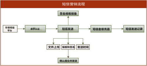 如何有效实施短信营销流程以提升营销任务的成功率？插图