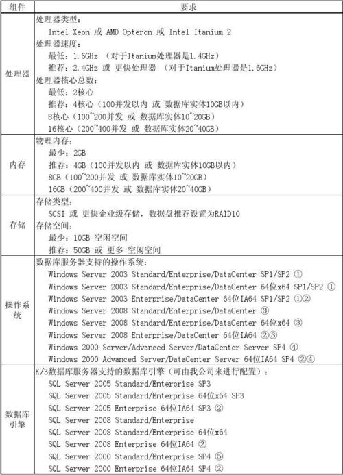 如何满足配置服务器的标准和要求，并制定有效的组网方案？插图2