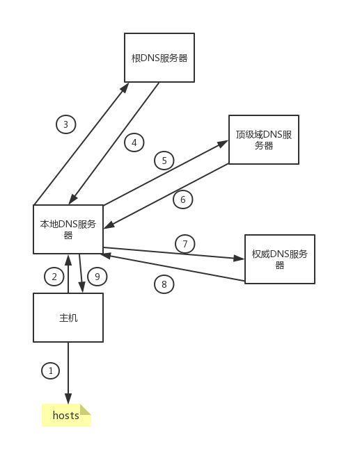 如何正确进行DNS服务器的基本配置？插图2