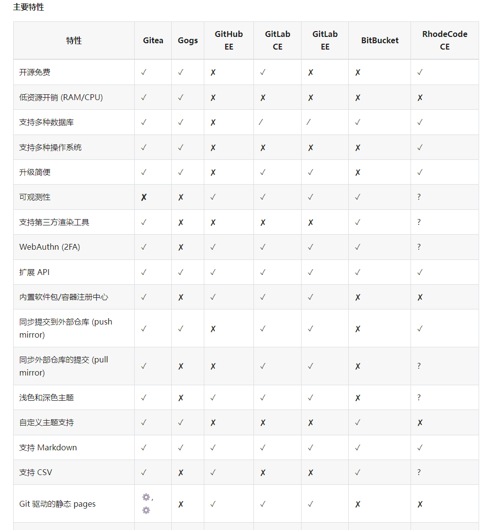 我为什么不用gitlab做私有Git服务器插图