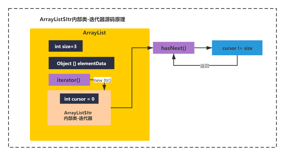 arraylist用法插图2