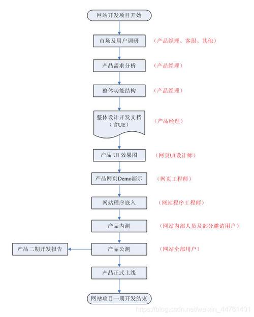 php做网站步骤_PHP插图4