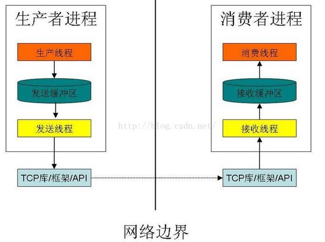 高级进程通信方式大致分为_通信方式插图4