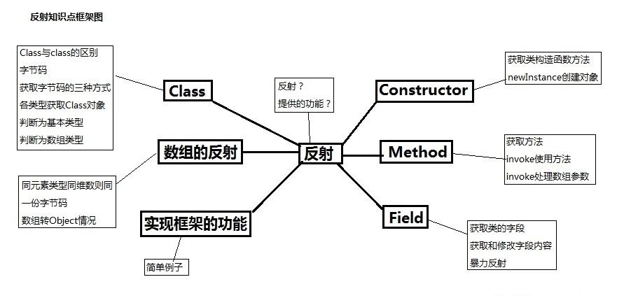 Java反射机制是如何工作的？插图4