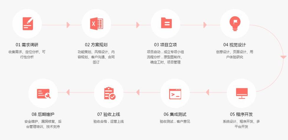 高端定制网站开发需要多少钱_定制开发流程插图