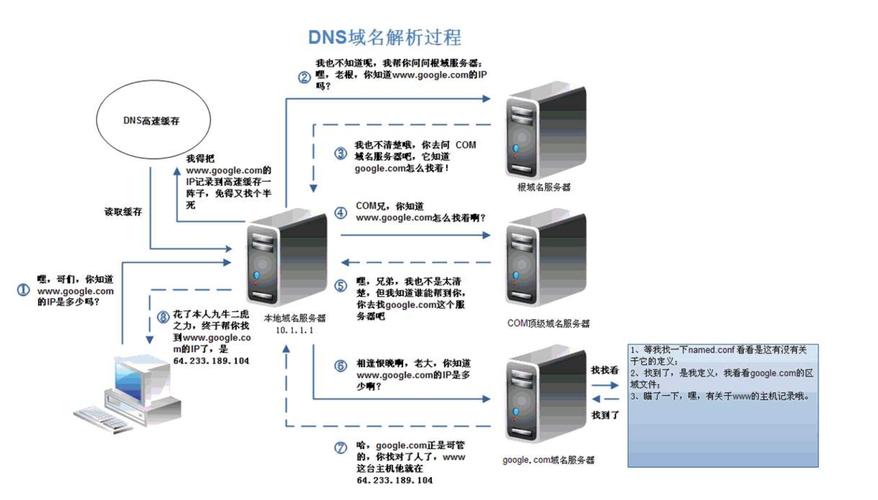 域名服务器如何协助我们访问网站？插图4