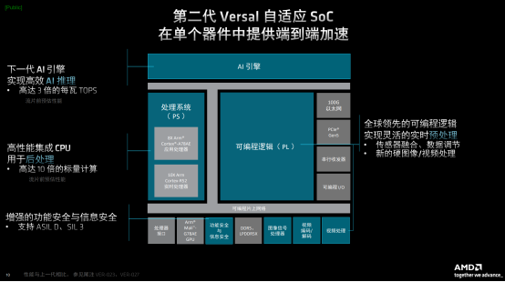 AMD发布第二代Versa自适应 SoC，为AI边缘场景应用提供更加强大算力支撑插图2