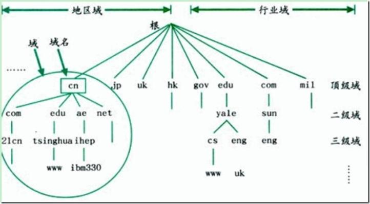 在大数据时代，我们如何理解域名的相关概念？插图2