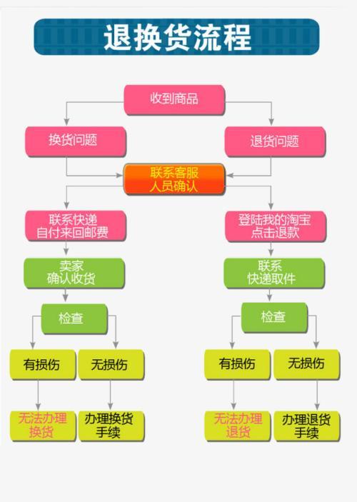 如何高效地完成淘宝退货流程？插图4