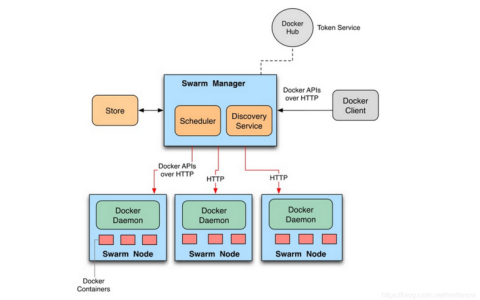 如何在Linux环境下使用Docker进行集群部署？