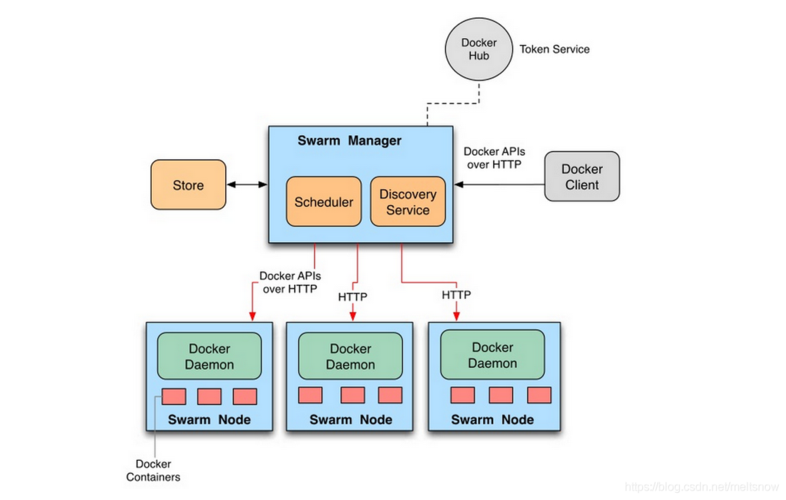 如何在Linux环境下使用Docker进行集群部署？插图