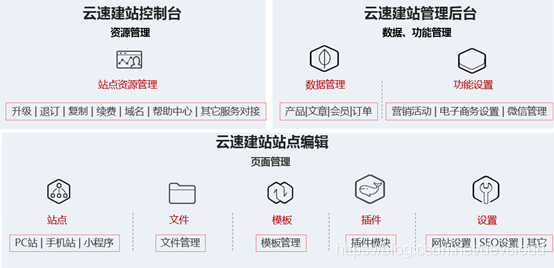 大连手机自适应网站如何实现云速建站维护？插图2