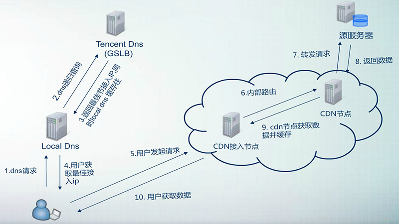 DNS解析与CDN加速，全球加速、GEIP和全站CDN之间的主要差异是什么？插图2