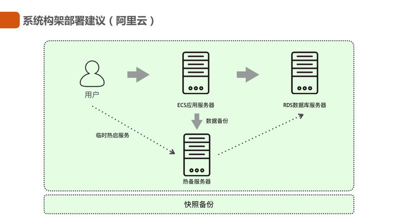 如何部署服务器是什么意思插图4