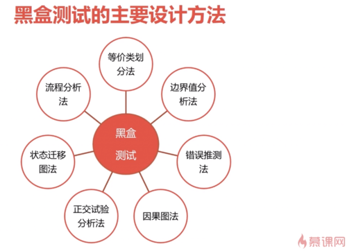 软件测试方法通常包括哪些主要类别？插图4