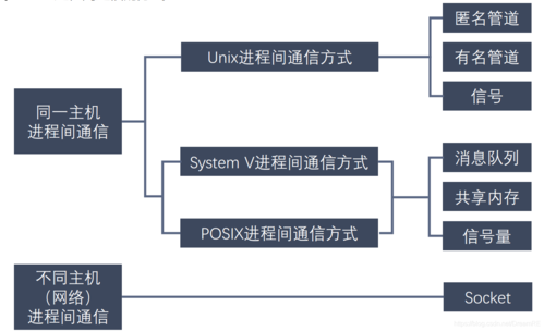 高级进程通信方式大致分为_通信方式插图