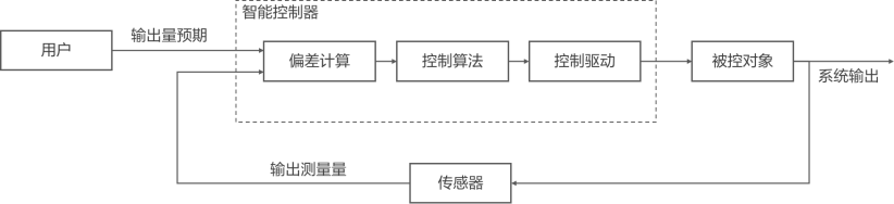 智能控制器原理和应用简介插图4