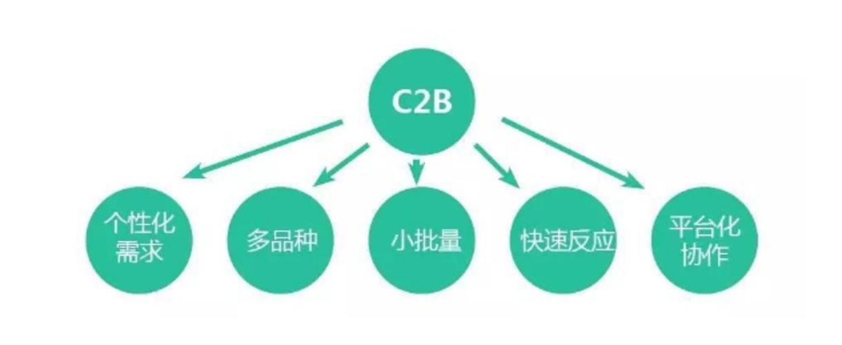 探索C2B模式，哪些平台正引领这一趋势？插图