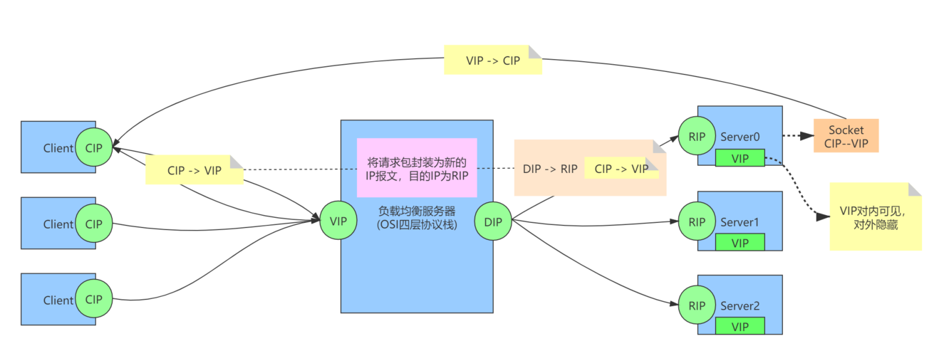 如何优化弹性负载均衡的转发策略以提高系统性能？插图