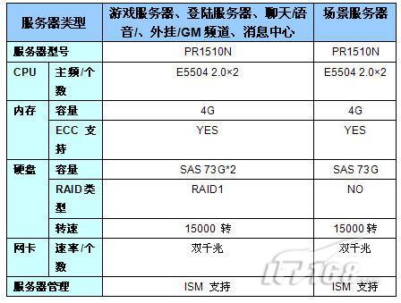 架游戏服务器选什么类型插图